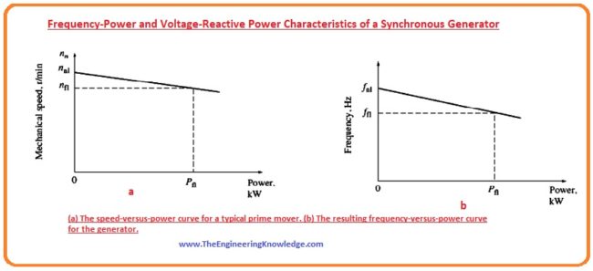 Frequency-Power and Voltage-Reactive Power Characteristics of a Synchronous Generator Voltage and Reactive power of the Synchronous Generator,Frequency and Power of Synchronous Generator,Frequency-Power and Voltage-Reactive Power Characteristics of a Synchronous Generator