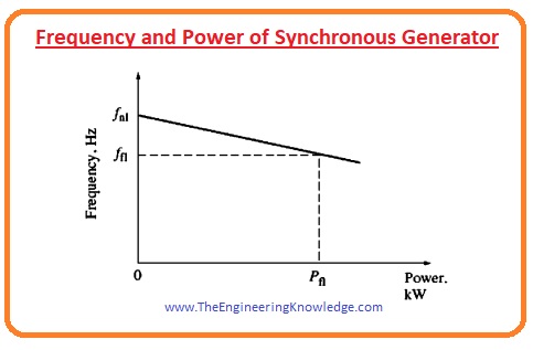 Voltage and Reactive power of the Synchronous Generator,Frequency and Power of Synchronous Generator,Frequency-Power and Voltage-Reactive Power Characteristics of a Synchronous Generator
