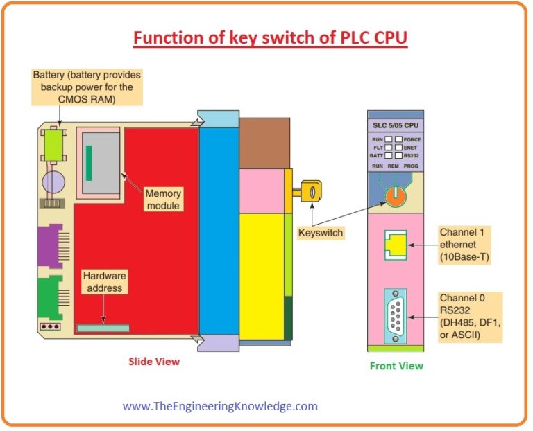 Introduction to the Central Processing Unit (CPU) of PLC The