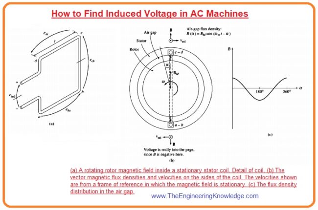 RMS Voltage in a Three-Phase Stator, Induced Voltage in a Three-Phase Set of Coils, Induced Voltage in a Coil on a Two-Pole Stator, How to Find Induced Voltage in AC Machines,
