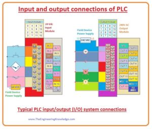 Parts of PLC (Programmable Logic Controller) - The Engineering Knowledge