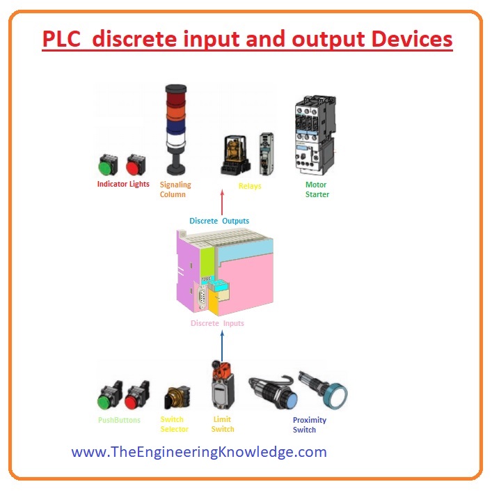 Plc бутылочка. Input and output devices. Input output Board PLC. Индикатор PLC отвечает за. Input output Module.