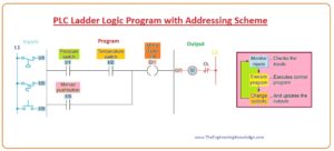 Working Principle of PLC (Programmable Logic Controller) - The ...