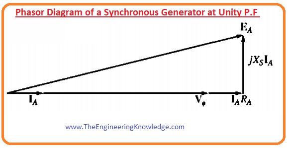 Phasor Diagram of a Synchronous Generator at Unity P.F, Phasor Diagram of a Synchronous Generator at lagging and leading P.F,Phasor Diagram of a Synchronous Generator,