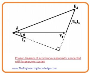 Introduction to Synchronous Motor, Working, Types, Construction ...