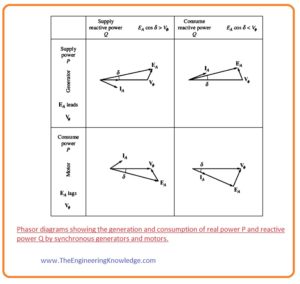 Applications of Synchronous Generator,Synchronous Generator vs Induction Generator, Speed of Rotation of a Synchronous Generator, Pilot exciter of the Synchronous Generator,Brushless Exciters of Synchronous Generator,DC Excitation of Problems of Slip Ring and Brushes in Synchronous Generator, Synchronous Generator, Non-Salient Pole Rotor , Salient Pole Rotor, Rotor of the Synchronous Generator,Stator of Synchronous Generator,Synchronous Generator Construction,What is the synchronous generator, 