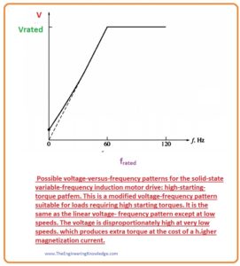Independently Adjustable Acceleration and Deceleration Ramps Induction Motor, Induction Motor Protection, Choice of Voltage and Frequency Patterns induction motor drive, Frequency (Speed) Adjustment Induction Motor Drive, Solid State Induction Motor Drives