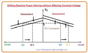 Conclusion of the Operation of Generators in Parallel with Same Size Generators, How can the power-sharing of the power system can adjust independently of the system frequency, and vice versa, What happens if the field current of G2 is increased, What happens if the governor set points of G2 are increased,Operation of Generators in Parallel with Same Size Generators, Synchronous Generators Parallel with Same Size Generators