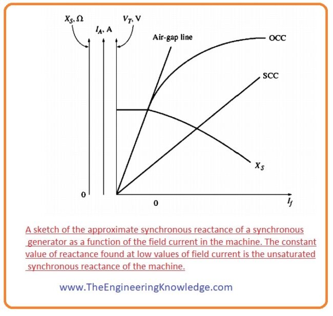 Short Circuit Test of Synchronous generator