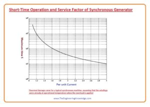 How well is the power requirement of a machine known, Short-Time Operation and Service Factor of Synchronous Generator,Synchronous Generator Capability Curves