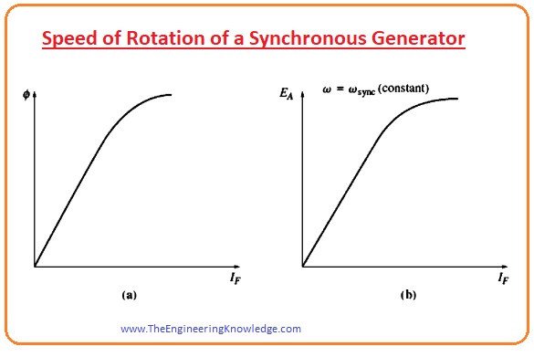 Applications of Synchronous Generator,Synchronous Generator vs Induction Generator, Speed of Rotation of a Synchronous Generator, Pilot exciter of the Synchronous Generator,Brushless Exciters of Synchronous Generator,DC Excitation of Problems of Slip Ring and Brushes in Synchronous Generator, Synchronous Generator, Non-Salient Pole Rotor , Salient Pole Rotor, Rotor of the Synchronous Generator,Stator of Synchronous Generator,Synchronous Generator Construction,What is the synchronous generator, 