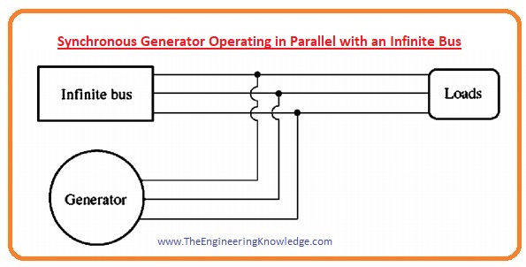 Summary of Operation of Generators in Parallel with Large Power Systems,How can the generator be adjusted so it supplies reactive power Q to the system, If output of the generator is increased until it surpasses the power spent by the load, what will happen on the system, Effect of Increasing the Governor’s set Points Synchronous Generator, Frequency-Power Diagram of synchronous Generator after Paralleling, Synchronous Generator Operating in Parallel with an Infinite Bus,Synchronous Generators in Parallel with Large Power Systems