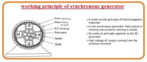 Introduction to Synchronous Generator, Working, Construction, Types ...