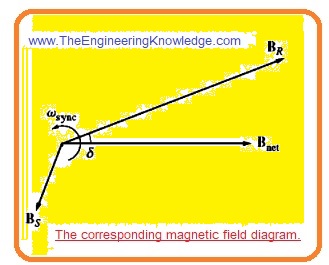 Synchronous Motor field diagram