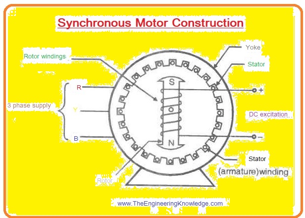 Synchronous Motor strcuture