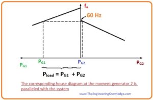 Conclusion of the Operation of Generators in Parallel with Same Size Generators, How can the power-sharing of the power system can adjust independently of the system frequency, and vice versa, What happens if the field current of G2 is increased, What happens if the governor set points of G2 are increased,Operation of Generators in Parallel with Same Size Generators, Synchronous Generators Parallel with Same Size Generators