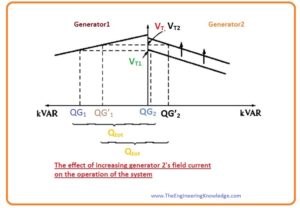 Conclusion of the Operation of Generators in Parallel with Same Size Generators, How can the power-sharing of the power system can adjust independently of the system frequency, and vice versa, What happens if the field current of G2 is increased, What happens if the governor set points of G2 are increased,Operation of Generators in Parallel with Same Size Generators, Synchronous Generators Parallel with Same Size Generators