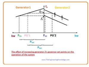 Conclusion of the Operation of Generators in Parallel with Same Size Generators, How can the power-sharing of the power system can adjust independently of the system frequency, and vice versa, What happens if the field current of G2 is increased, What happens if the governor set points of G2 are increased,Operation of Generators in Parallel with Same Size Generators, Synchronous Generators Parallel with Same Size Generators