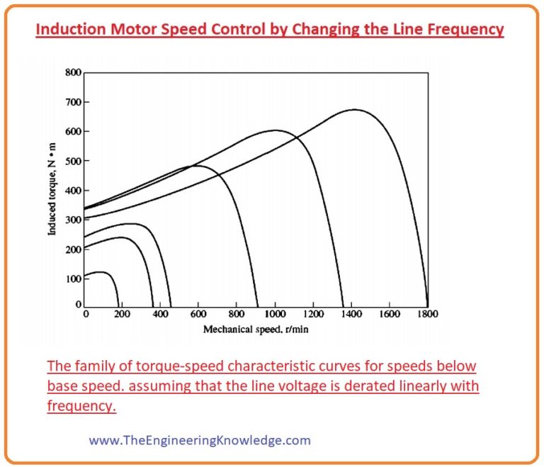 What are the Speed Control Method of Induction Motors The Engineering