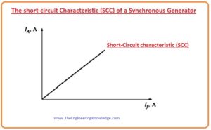 Open Circuit Test of the Synchronous Generator,Short-Circuit Ratio Synchronous Generator, Short circuit test Synchronous Generator, Open Circuit Test of the Synchronous Generator, How to Measure Synchronous Generator Parameter,