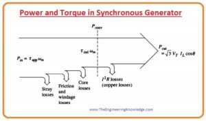  Torque in Synchronous Generator
