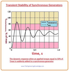 Short-Circuit Transients in Synchronous Generators,Transient Stability of Synchronous Generators, Synchronous Generator Transients