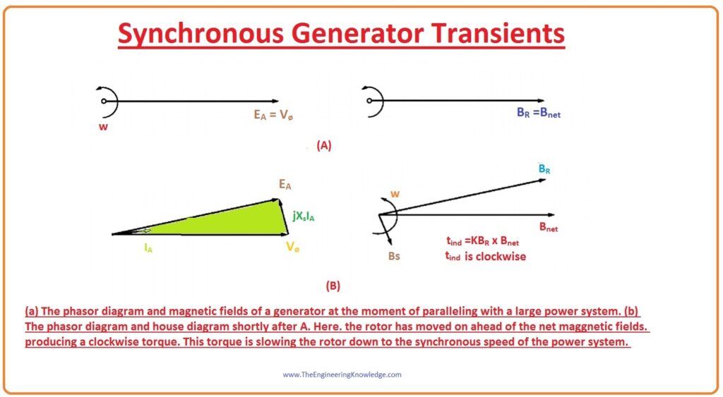 Transients in Synchronous Generator 