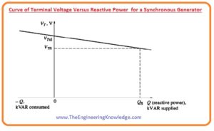 Voltage and Reactive power of the Synchronous Generator,Frequency and Power of Synchronous Generator,Frequency-Power and Voltage-Reactive Power Characteristics of a Synchronous Generator