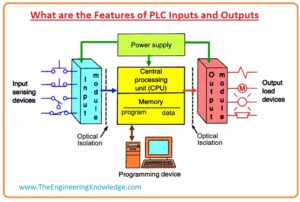 Analog Input and Output Module Specifications Of PLC,PLC Discrete I/O Module Specifications, What are the Features of PLC Inputs and Outputs