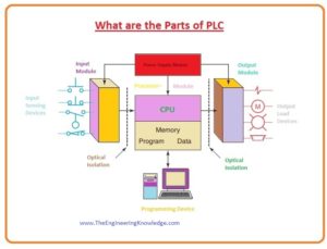 Ladder Logic Language and Programmable Device of PLC, Input and output connections of PLC, Processor of PLC, Power Supply of PLC, PLC Modular Input and Output Configuration,PLC Fixed Input/Output Configuration, What are the parts of plc, basic parts of plc,