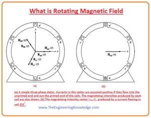 Reversing the Direction of Magnetic Field Rotation in AC Machine, Proof of the Rotating Magnetic Field Concept, Flux of the Rotating Magnetic Field,Basic Concept of the Rotating Magnetic Field, What is Rotating Magnetic Field,