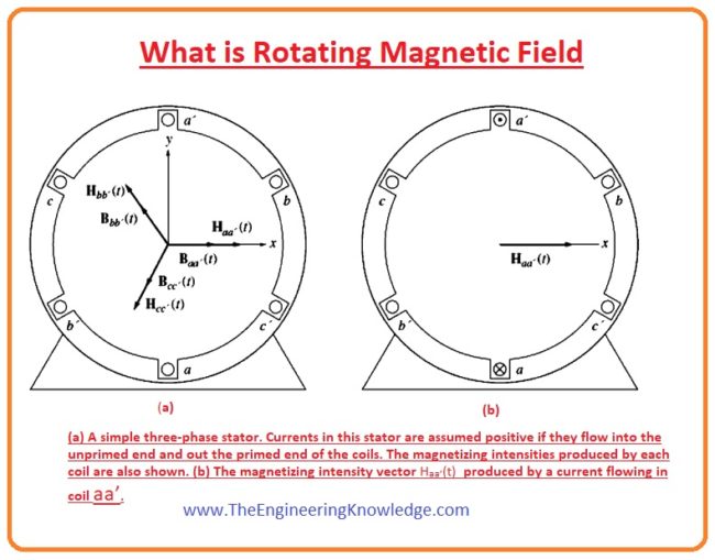 Reversing the Direction of Magnetic Field Rotation in AC Machine, Proof of the Rotating Magnetic Field Concept, Flux of the Rotating Magnetic Field,Basic Concept of the Rotating Magnetic Field, What is Rotating Magnetic Field, Rotating Magnetic Field