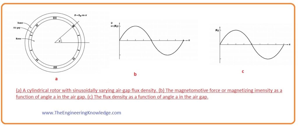  An ac machine with a cylindrical or nonsalient-pole rotor. (b) An ac machine with a salient-pole
