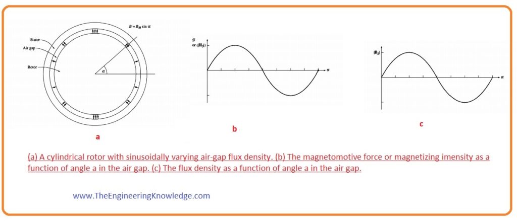  An ac machine with a cylindrical or nonsalient-pole rotor. (b) An ac machine with a salient-pole