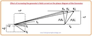 Summary of Operation of Generators in Parallel with Large Power Systems,How can the generator be adjusted so it supplies reactive power Q to the system, If output of the generator is increased until it surpasses the power spent by the load, what will happen on the system, Effect of Increasing the Governor’s set Points Synchronous Generator, Frequency-Power Diagram of synchronous Generator after Paralleling, Synchronous Generator Operating in Parallel with an Infinite Bus,Synchronous Generators in Parallel with Large Power Systems