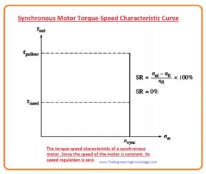 Effect of Load Changes on a Synchronous Motor, Synchronous Motor Torque-Speed Characteristic Curve