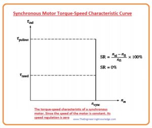 6: This figure shows the torque vs speed characteristics of a