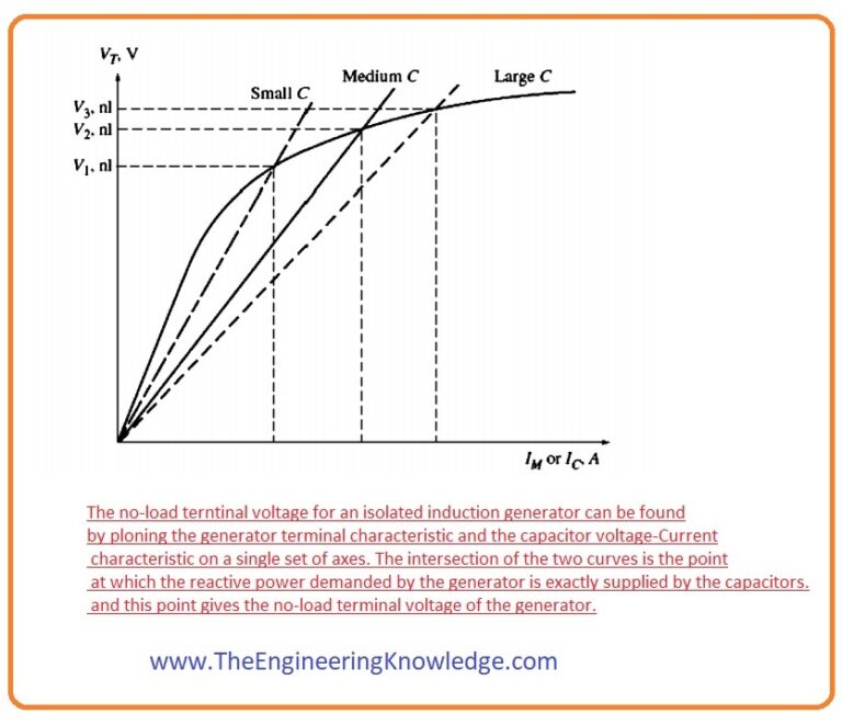 Introduction to Induction Generator, Working, Features, Advantages