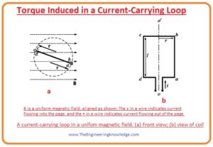 torque induced in a current carrying loop, 