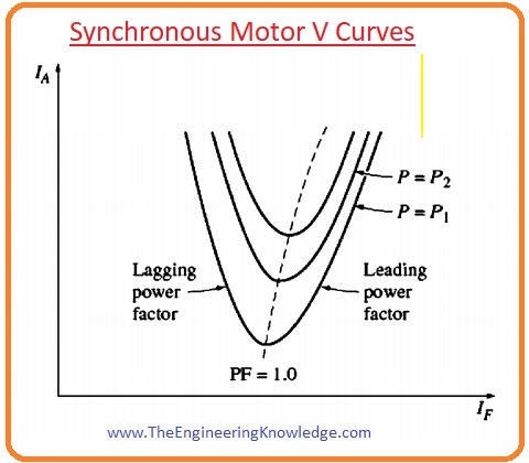 v curve of synchronous motor type