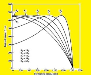 What are the Speed Control Method of Induction Motors - The Engineering ...