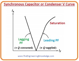 Condenser V Curve