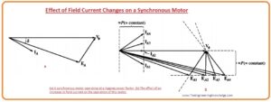 Synchronous Motor Effect of Field Current Changes