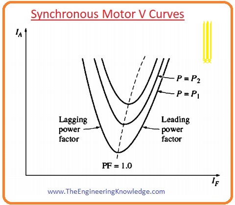 v curve of synchronous motor
