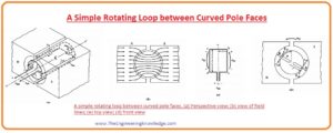dc motor, dc generator, Induced Torque in the Rotating Loop, How to Get DC Voltage out of the Rotating Loop, Voltage Induced in a Rotating Loop, A Simple Rotating Loop between Curved Pole Faces, 