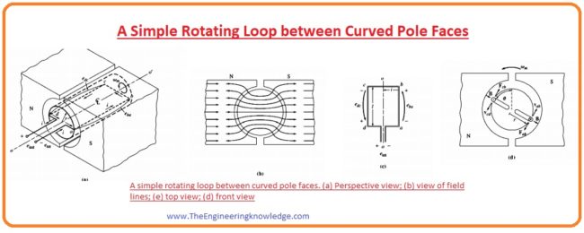 dc motor, dc generator, Induced Torque in the Rotating Loop, How to Get DC Voltage out of the Rotating Loop, Voltage Induced in a Rotating Loop, A Simple Rotating Loop between Curved Pole Faces,