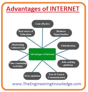 Types of Internet Connections, Services of INTERNET, Limitations of the Internet, Advantages of INTERNET, Full Form of INTERNET, Difference between WWW and INTERNET, 
