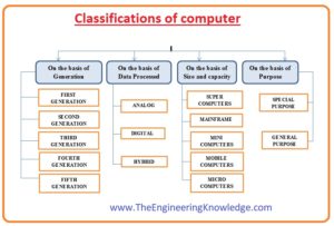 Computer Primary Memory,Computer Central Processing Unit (CPU), Input Devices, Hardware, Parts of Computers, Functions of Computers, Hybrid Computer, Analog Computer, Digital Computer, computer Categorization on basis Data Handling, Classifications of computer, Computer Categorization on the basis of Generation, Full Form of Computer,