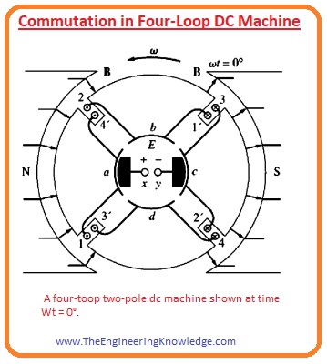 Commutation dc motor, Commutation in dc generator, Commutation Commutation in Four-Loop DC Machine