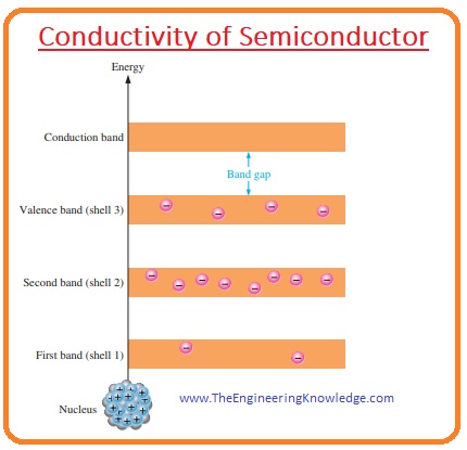 Electron and Hole Current, Conductivity of Semiconductor, Conductivity of Semiconductor, 